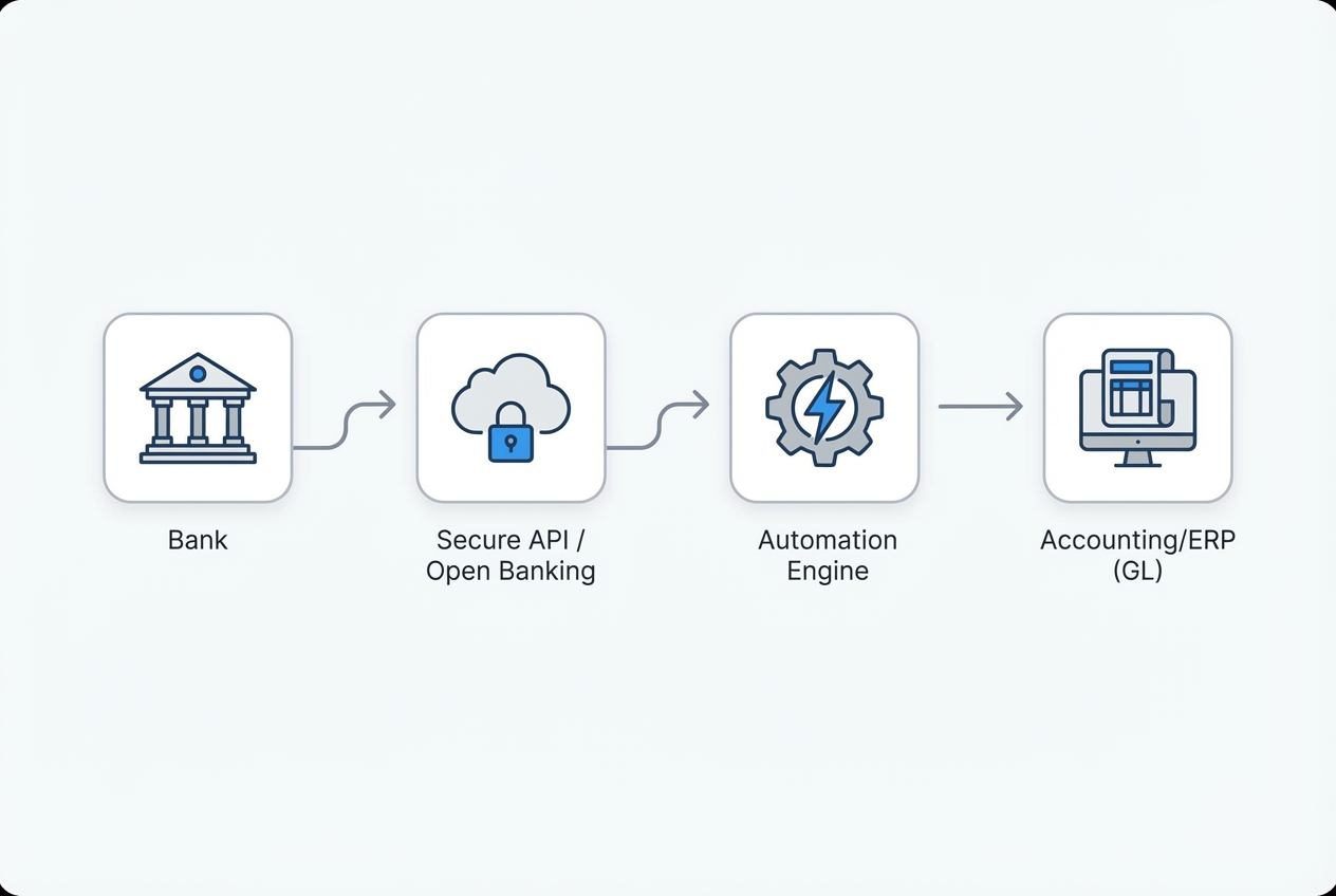 Diagram of bank data flowing through a secure API into an automation engine and then into an ERP/GL