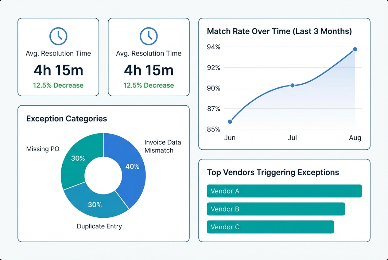 Analytics dashboard showing match rate trend, exception categories, top vendor issues, and resolution time KPIs
