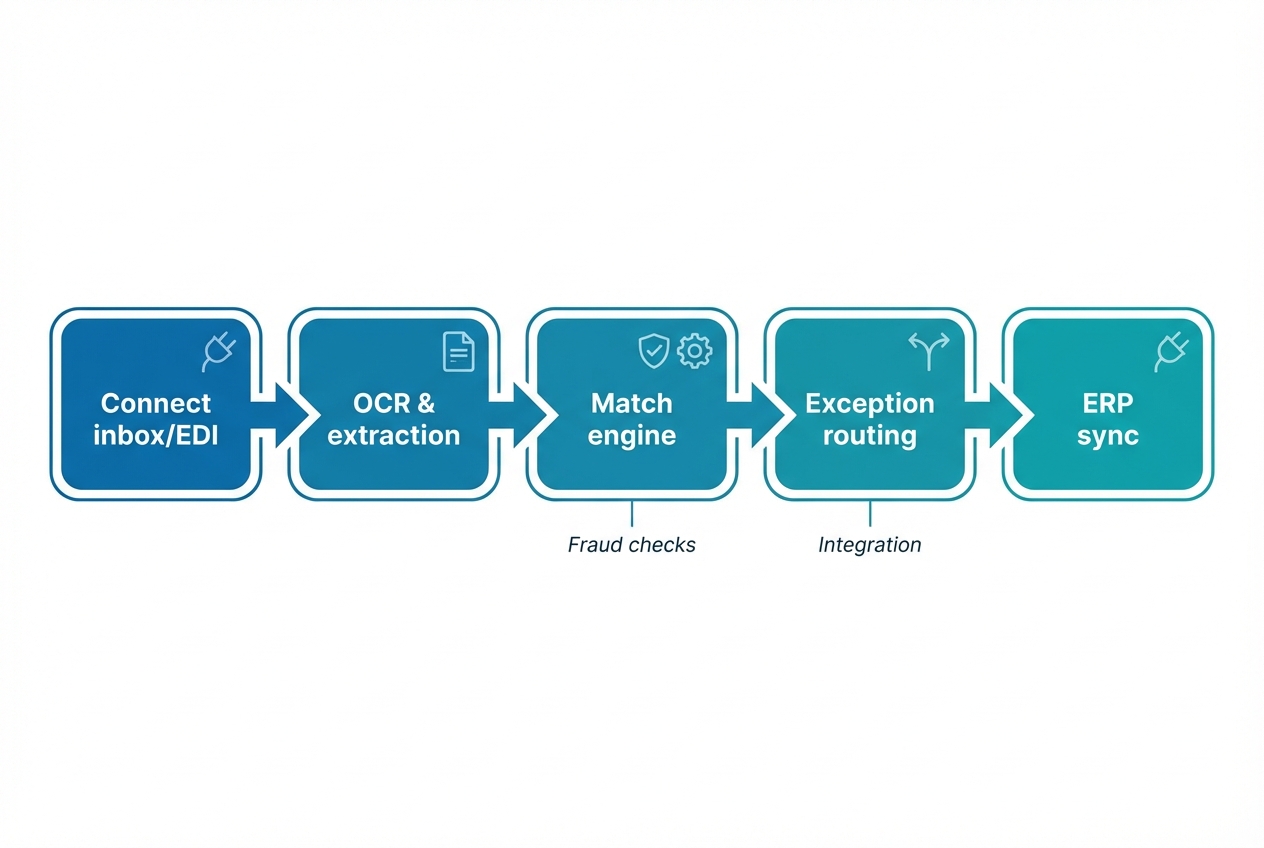 Deployment pipeline diagram showing connect, OCR, match engine, exception routing, and ERP sync