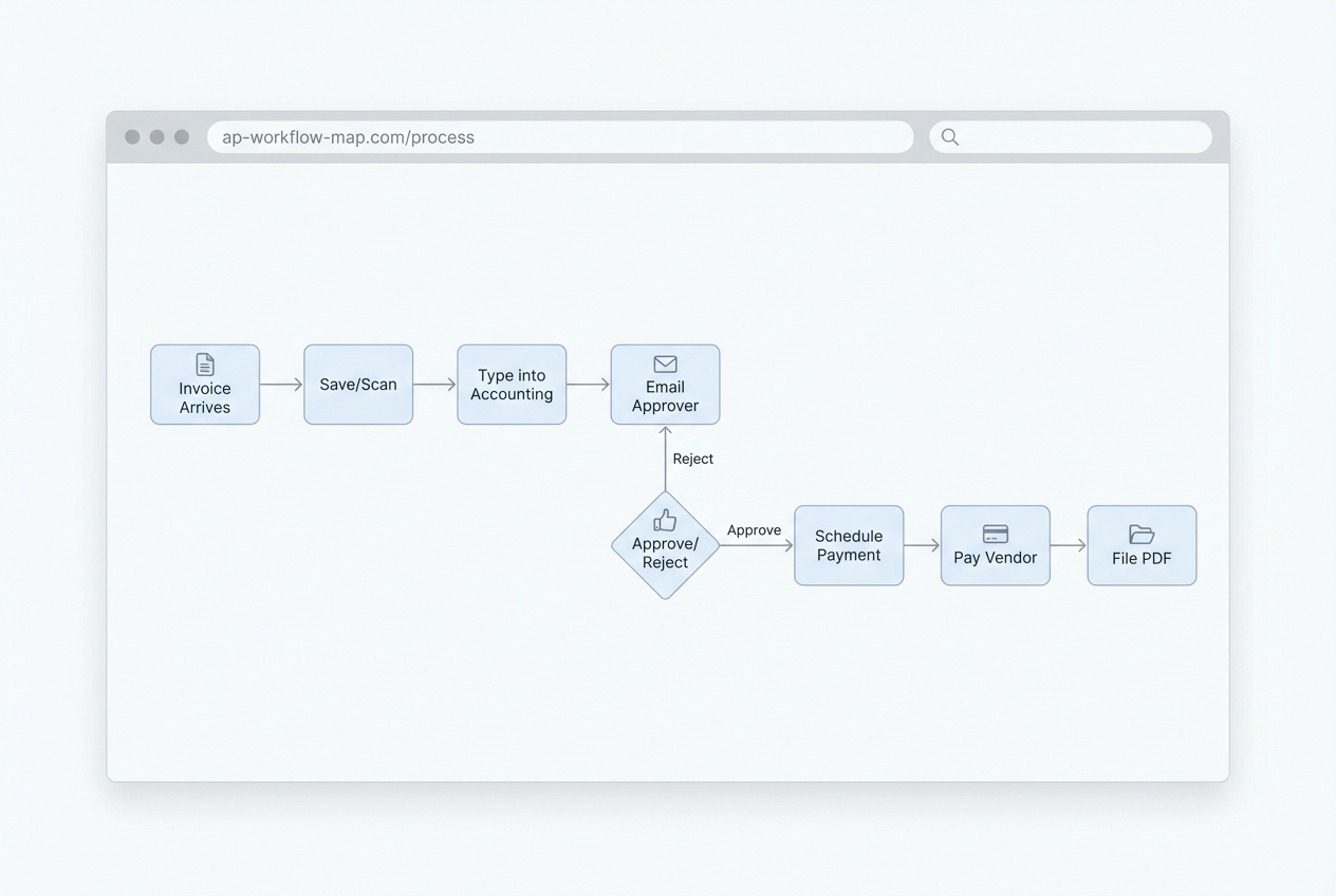 Sample manual AP workflow map showing typical approval chase loop
