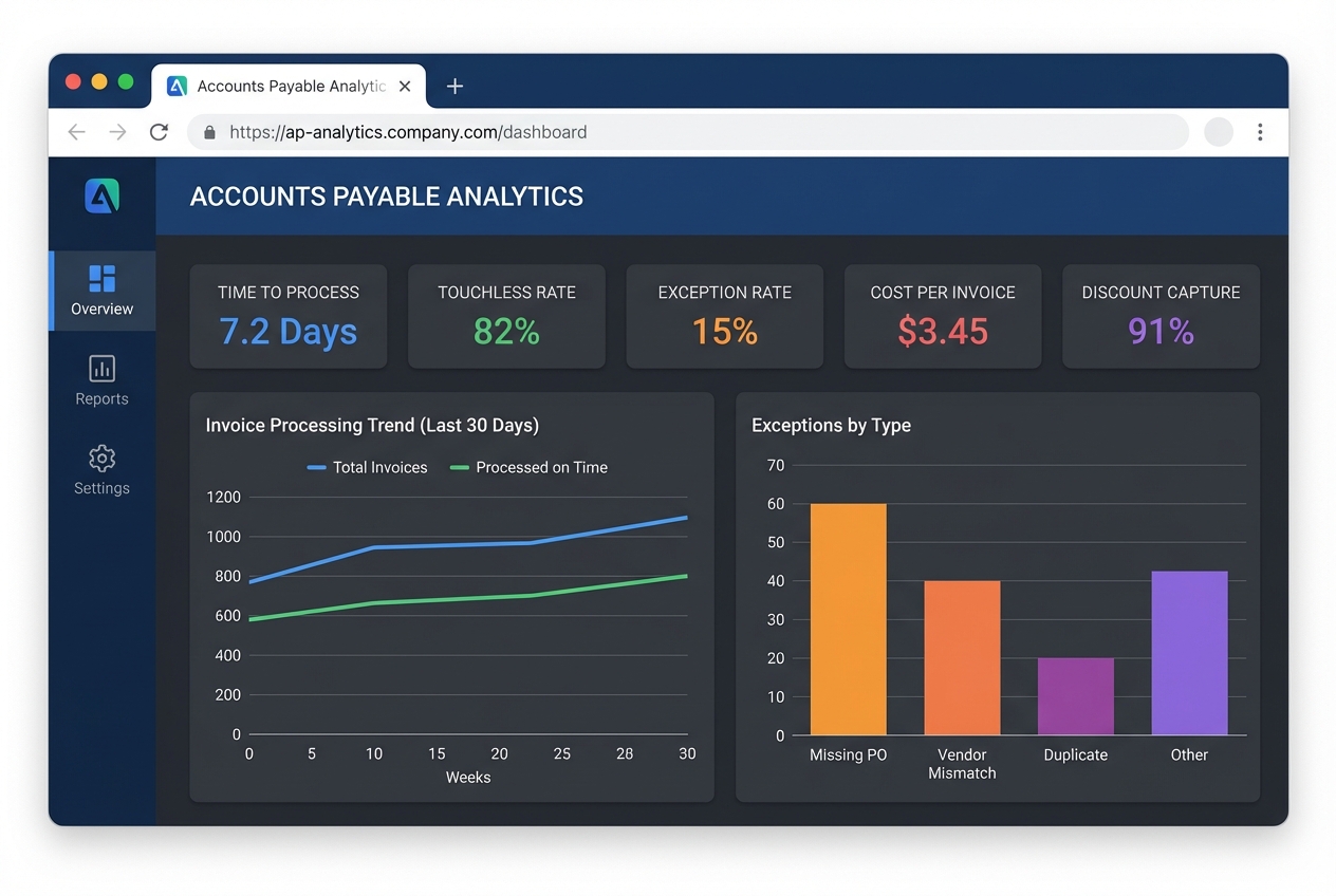 AP analytics dashboard showing time to process, touchless rate, exceptions, cost per invoice, and discount capture