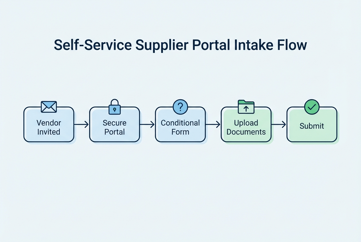 Flowchart diagram of a self-service supplier portal intake flow