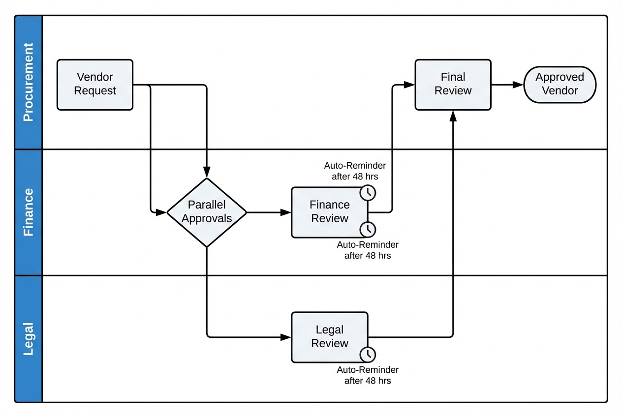 Diagram showing parallel approvals across Procurement, Finance, and Legal with auto-reminders after 48 hours