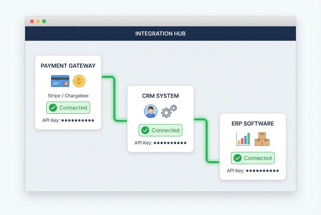 Illustration of an integration dashboard showing billing, CRM, and ERP connected with green status indicators