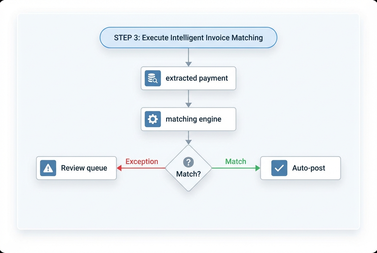 Flowchart showing payment data into matching engine then Match vs Exception paths