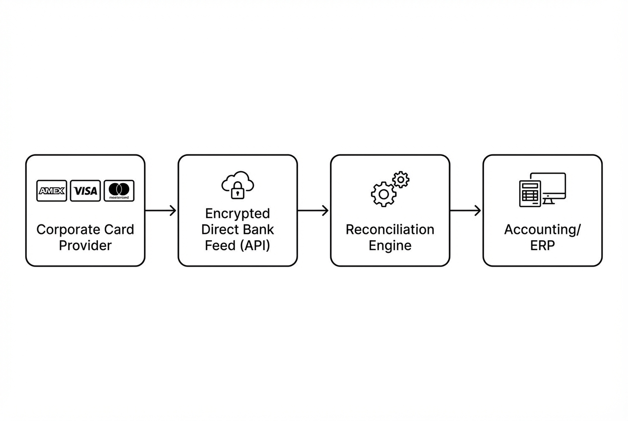 Flowchart showing corporate card provider feeding transactions via API into a reconciliation engine and then into an ERP