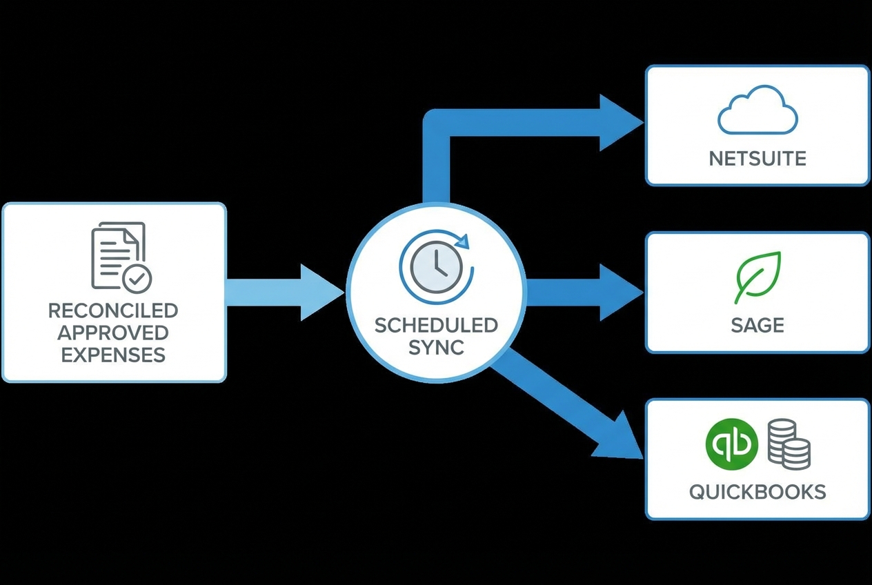 Integration diagram showing approved expenses syncing on a schedule into ERP systems like NetSuite, Sage, and QuickBooks