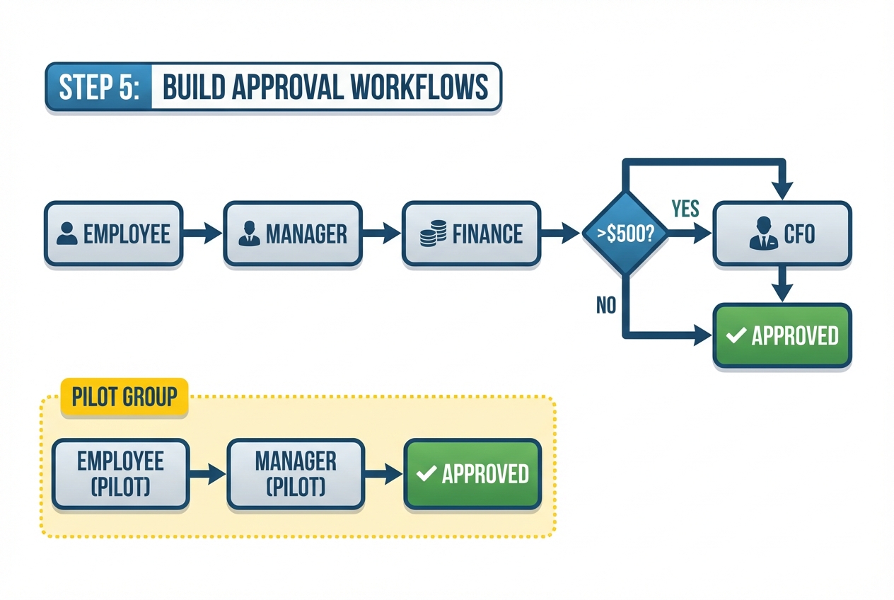 Diagram of an approval workflow routing: Employee to Manager to Finance, and to CFO for expenses above a threshold, with a highlighted pilot group