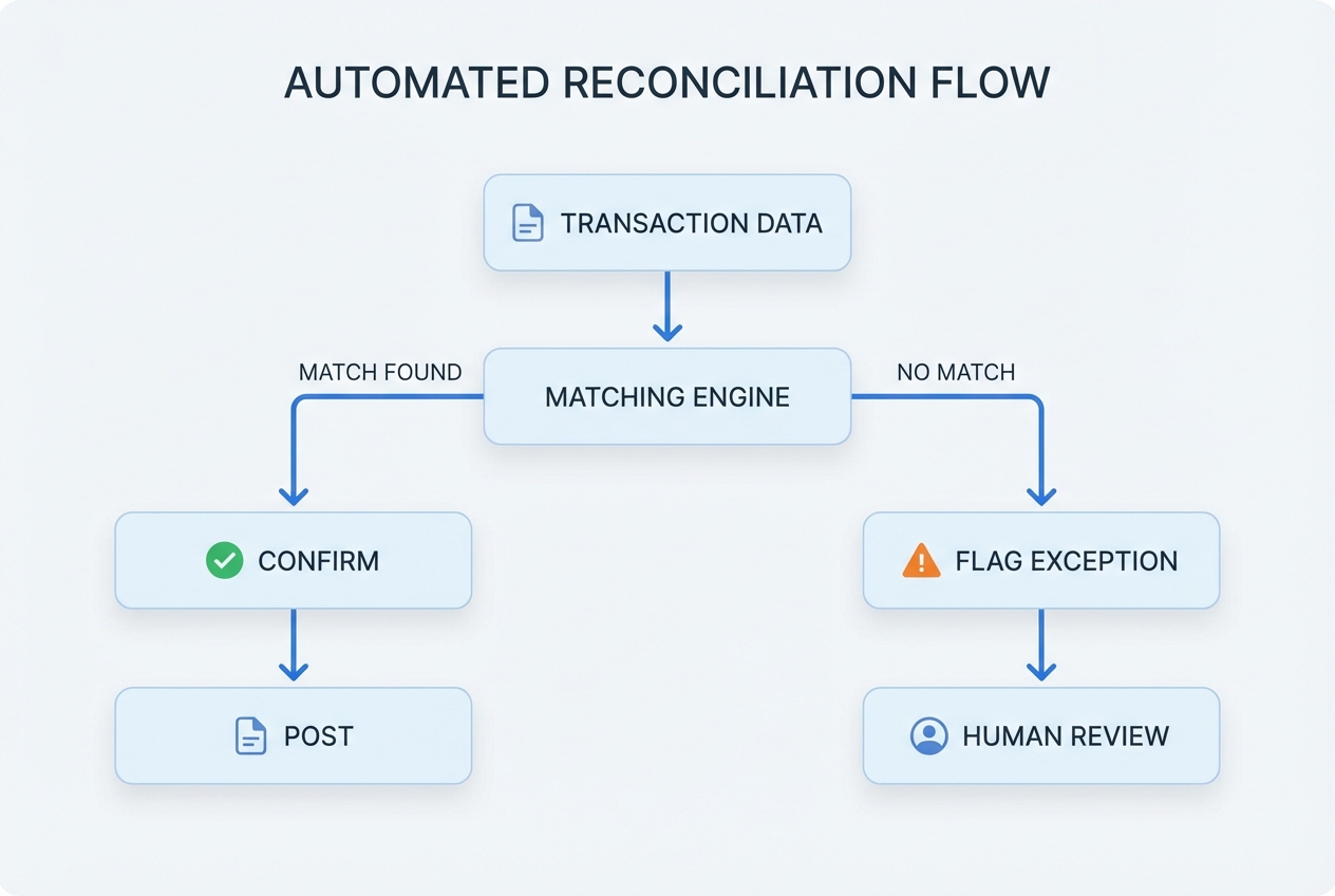 Flowchart showing auto-reconciliation: Match -> Confirm -> Post; No Match -> Flag -> Human Review