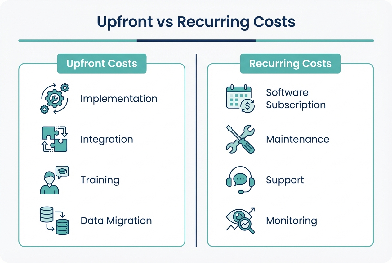 Diagram: Upfront vs recurring costs for finance automation