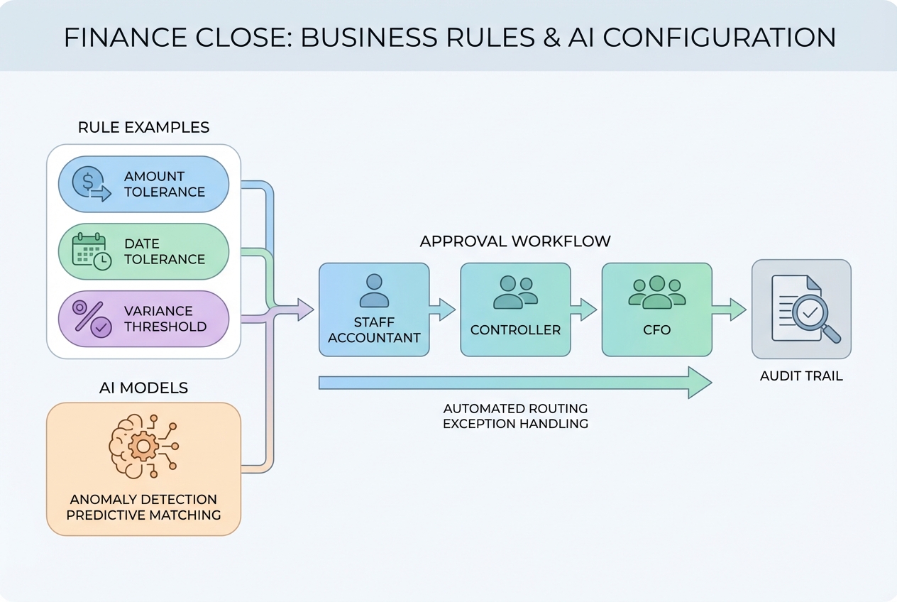 Diagram showing rule chips feeding an approval workflow with an audit trail icon