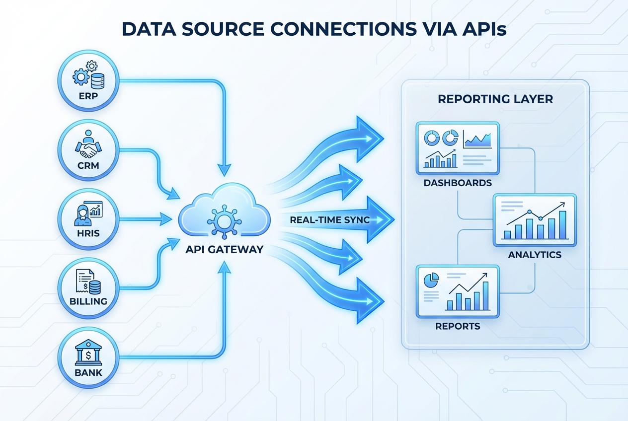 Diagram showing multiple systems syncing via APIs into a reporting layer