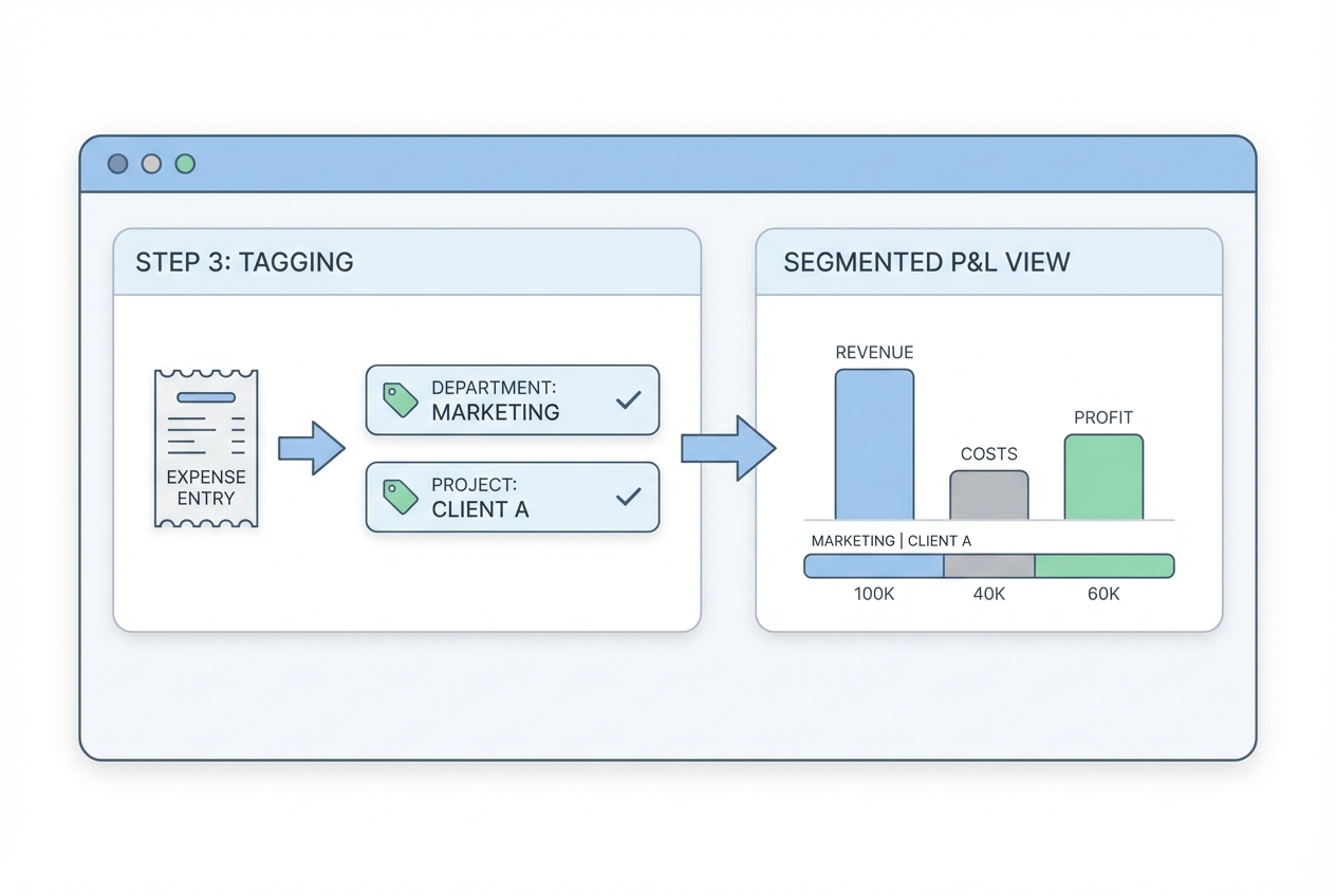 Illustration of expenses being tagged by department and project and rolling up into a segmented P&L