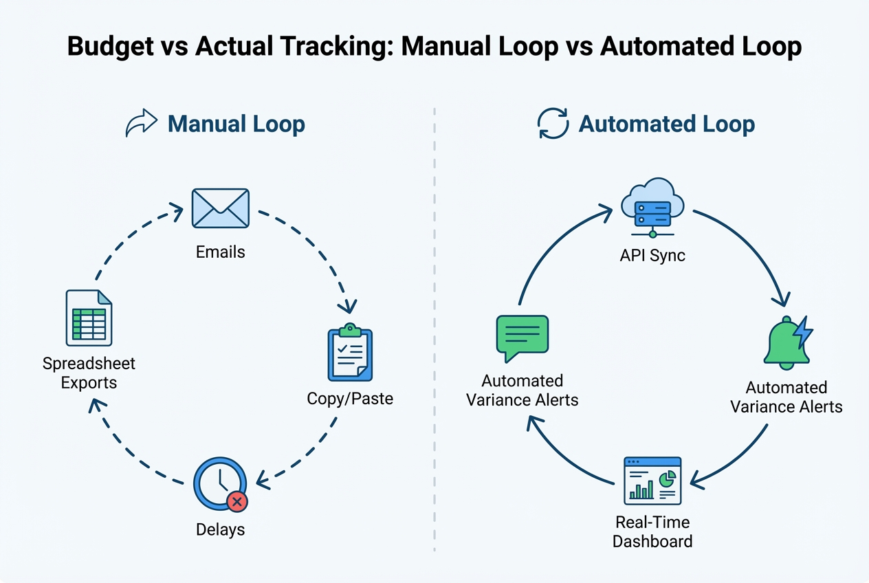 Flow diagram comparing manual budget vs actual loop versus automated loop