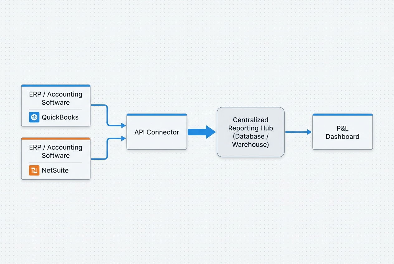 Diagram of data flowing from ERP/accounting systems into a central reporting hub and then into a P&L dashboard