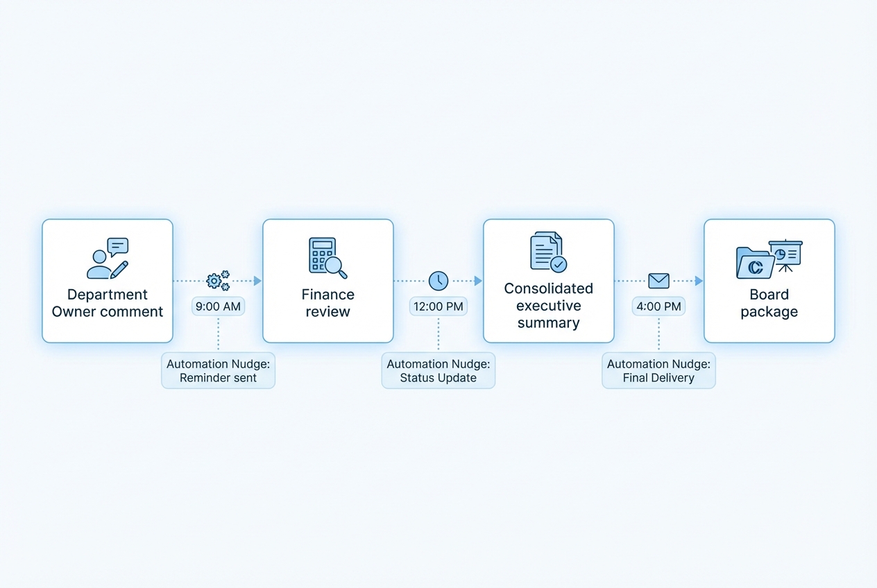 Diagram showing department comments rolling up into an executive summary