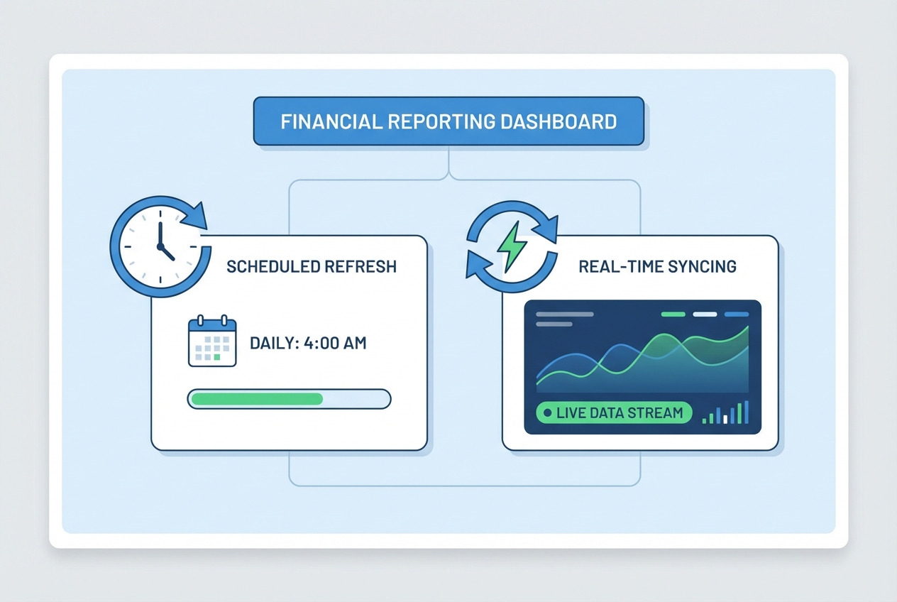 Illustration showing scheduled refresh timing and real-time sync feeding a live dashboard