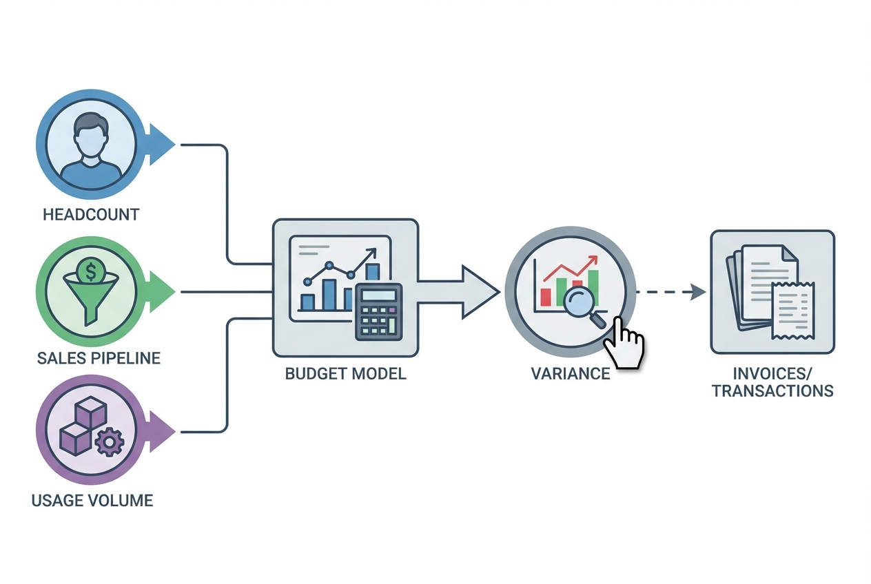 Concept diagram showing driver-based planning feeding budgets and drill-down to transactions