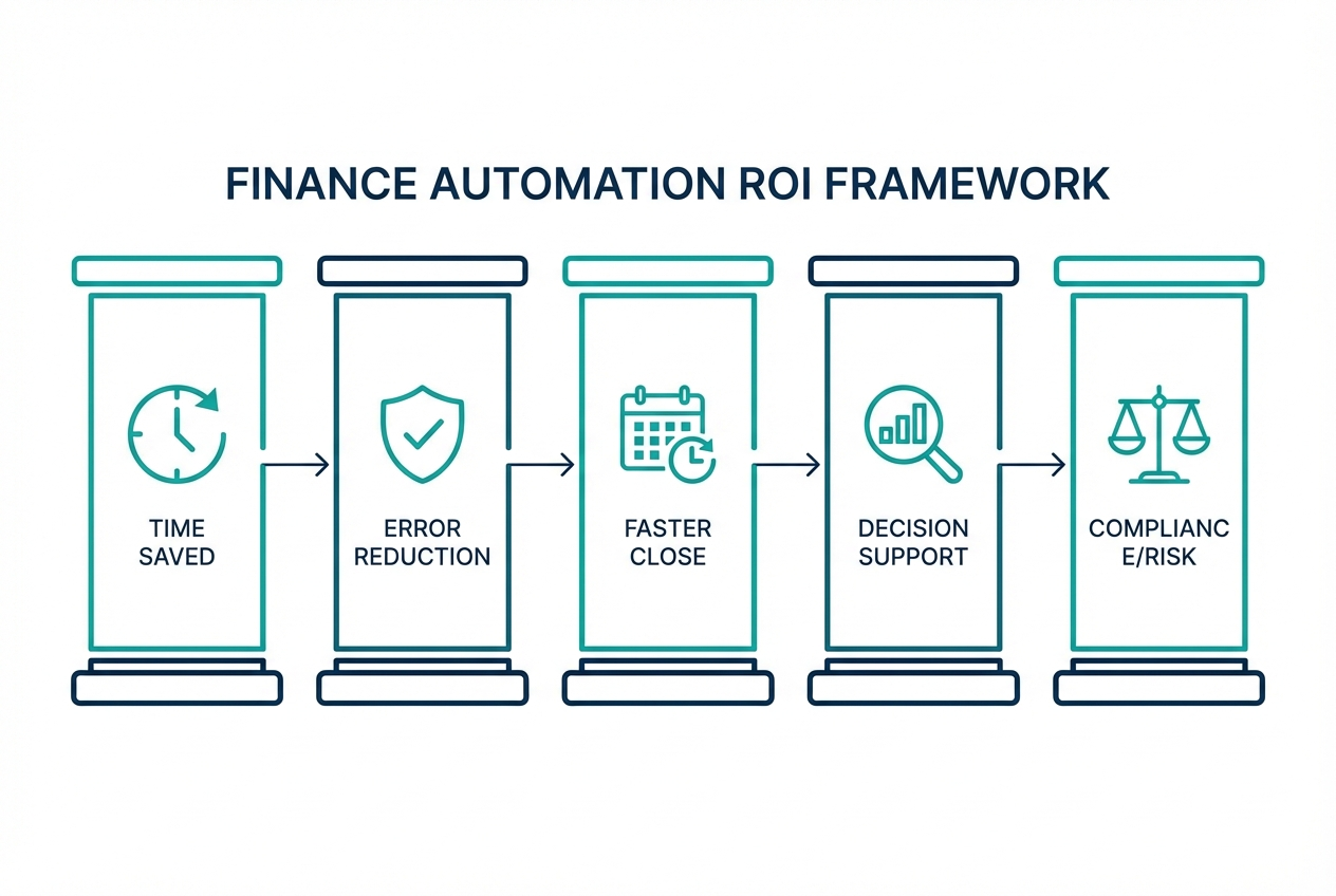 Diagram: Finance Automation ROI Framework with five pillars