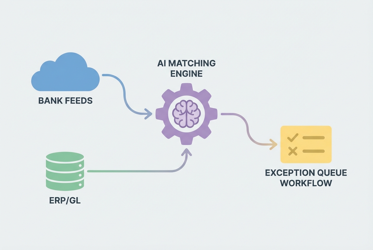 Workflow diagram showing bank feeds and ERP/GL flowing into an AI matching engine and an exception queue