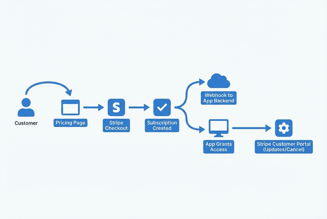 Diagram of Stripe subscription flow: pricing page to Stripe Checkout to webhook to app access, plus Customer Portal for changes