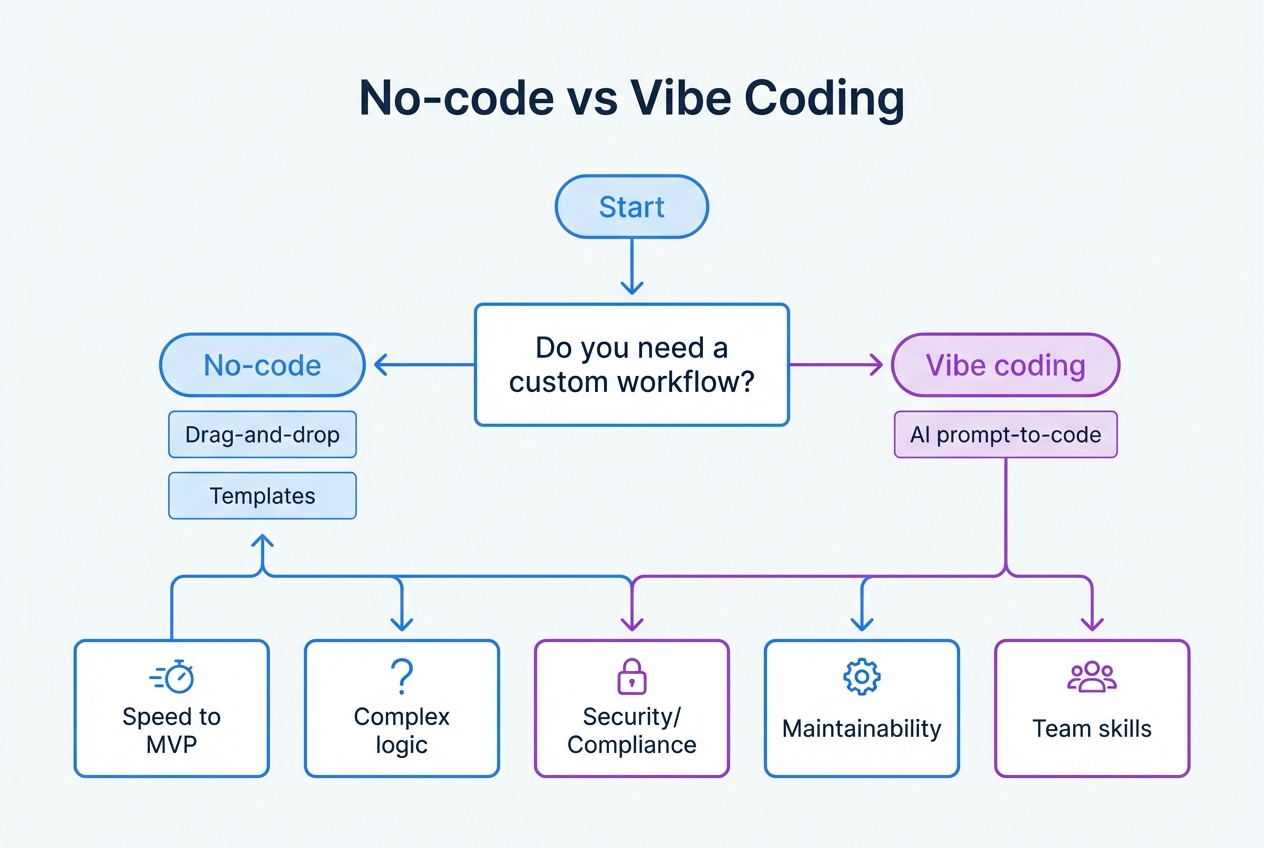 Decision framework checklist