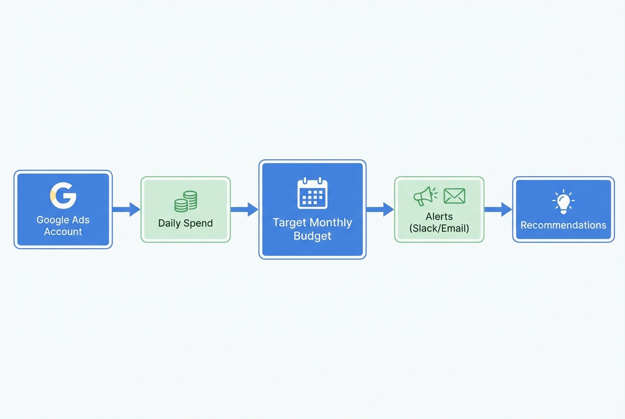 Interface for Google Ads budget pacing alerts