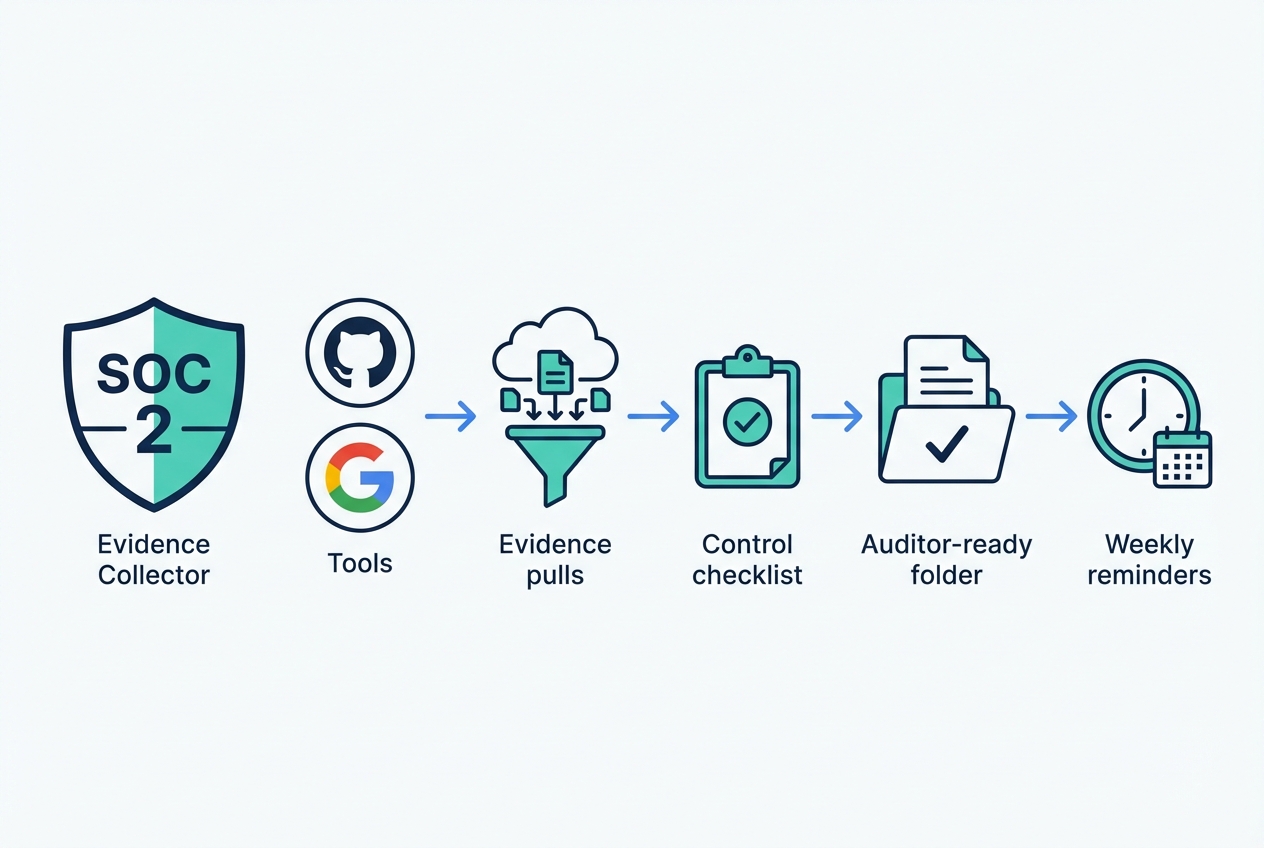 SOC 2 compliance checklist dashboard