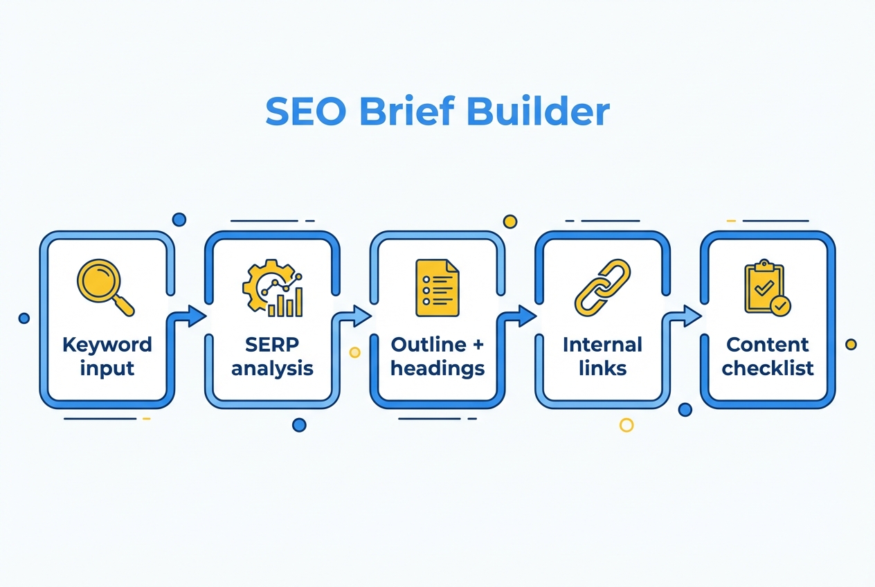 SEO brief generation tool interface