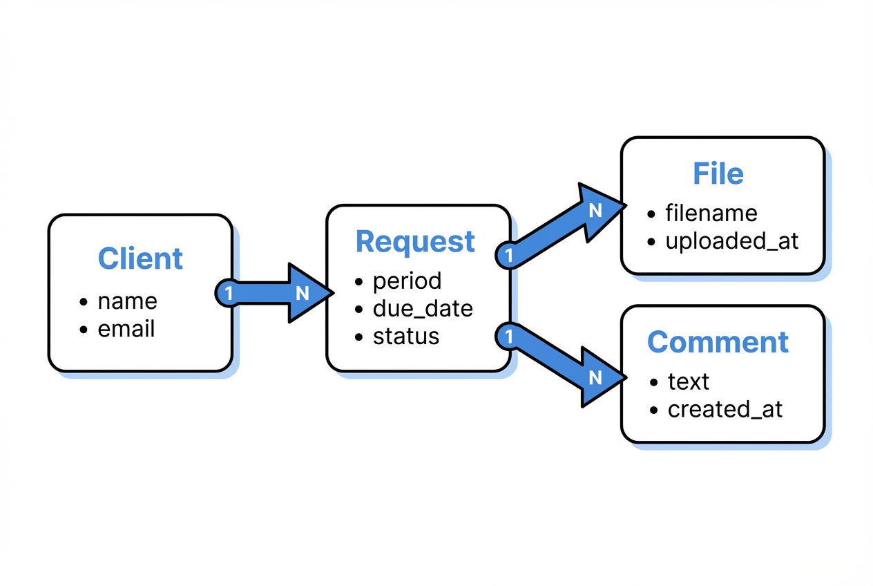 Simple data model diagram connecting Client to Request, and Request to File and Comment