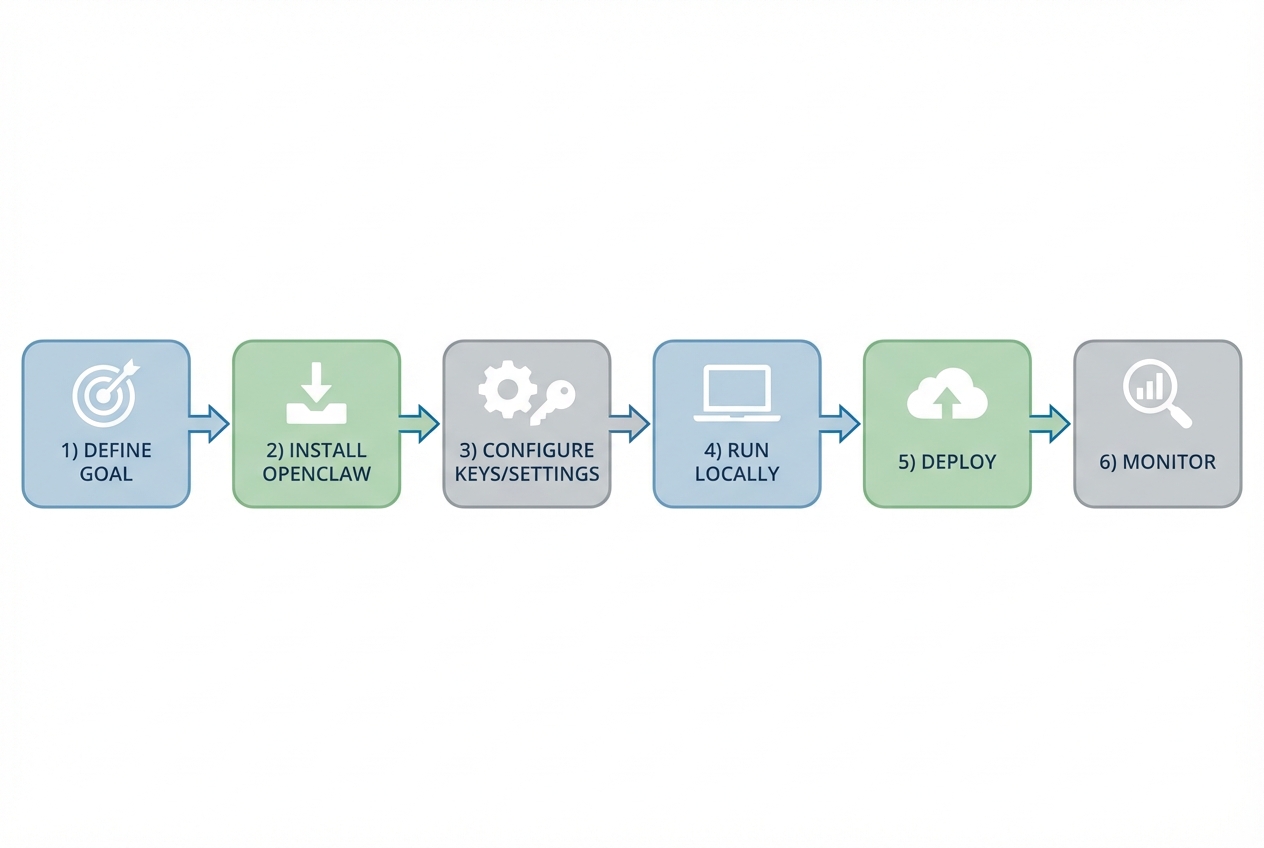 Diagram of an OpenClaw setup workflow: define goal, install OpenClaw, configure settings, run locally, deploy, and monitor
