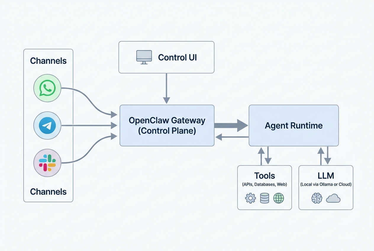 Diagram of OpenClaw architecture showing chat channels flowing into the OpenClaw Gateway and agent runtime, which connects to tools and an LLM, managed via a Control UI