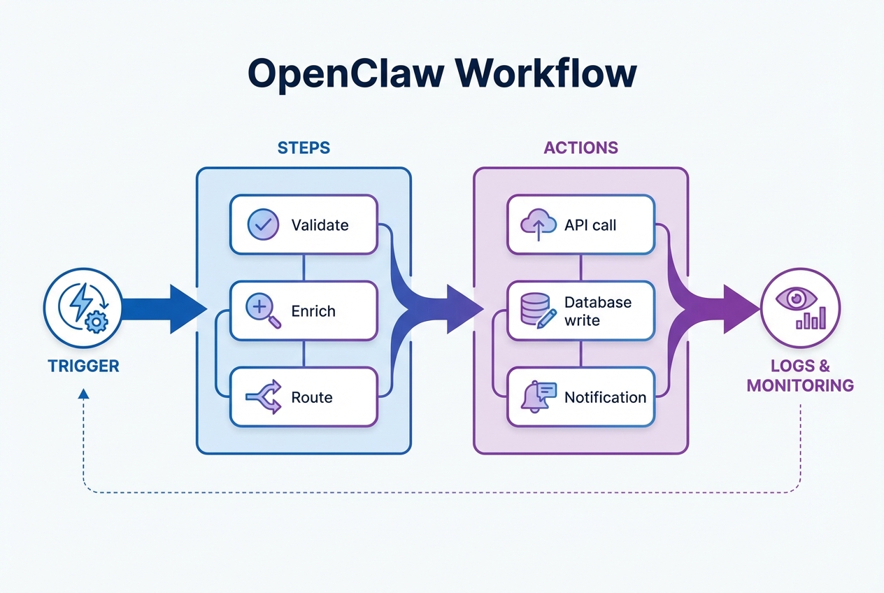 Illustration for how openclaw workflows are structured in How People Use OpenClaw Workflows in 2026