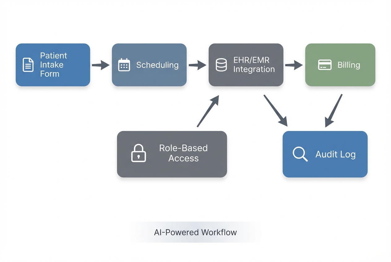 Illustration for a practical build plan for clinic-grade vibe coding in Vibe Coding for Clinics: A Practical Guide to Secure, HIPAA-Compliant Clinic Software