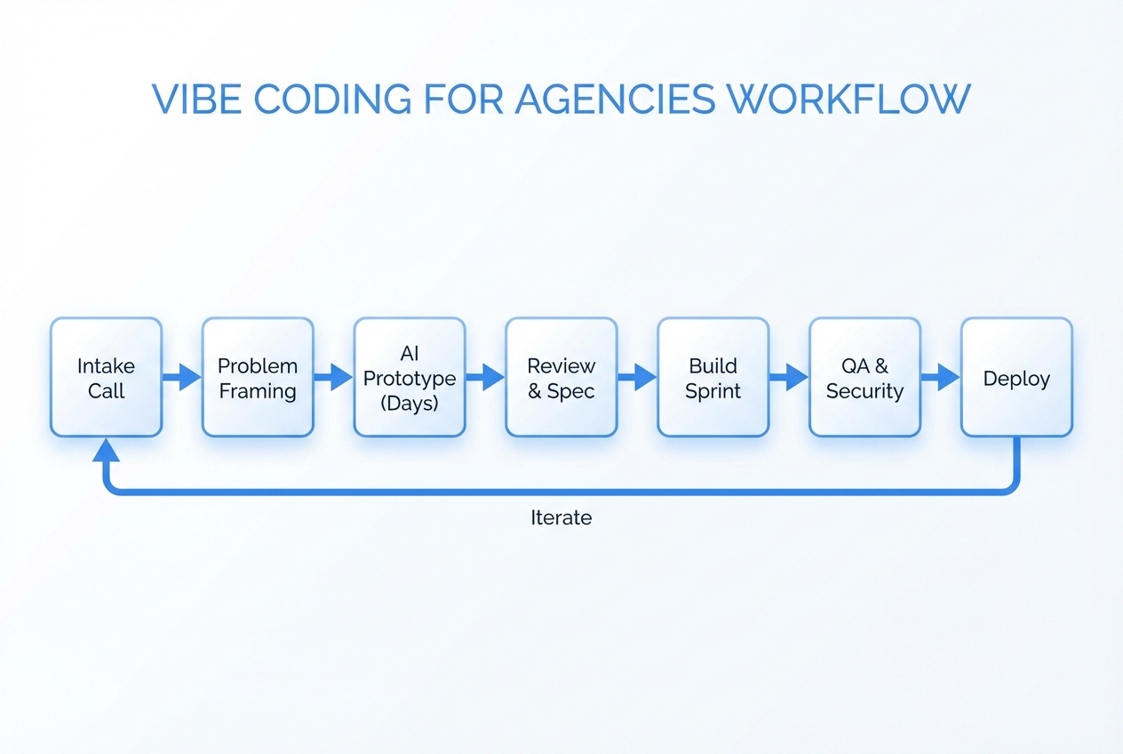 Screenshot of Vibe Coding Workflows for Agencies website