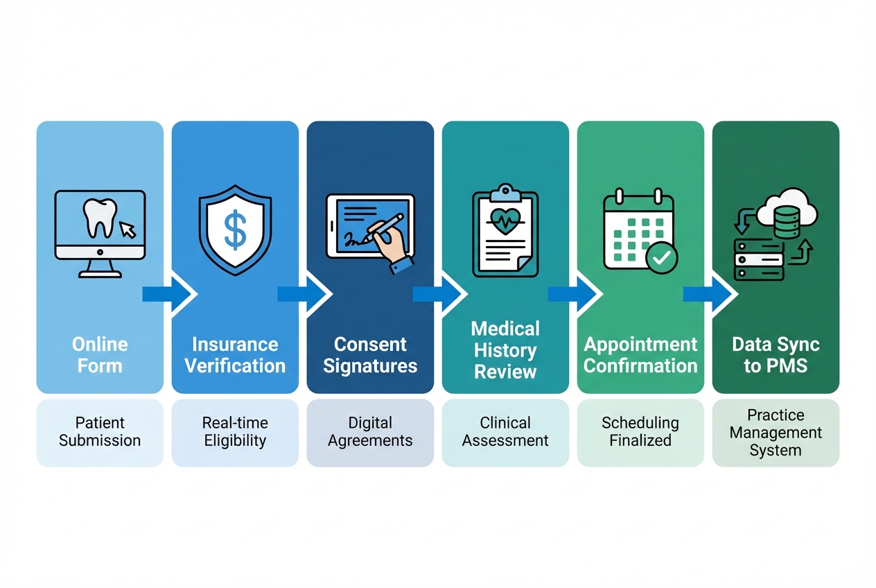 Diagram showing a dental patient intake workflow from online form to insurance verification, consent signatures, medical history review, appointment confirmation, and syncing data into a practice system