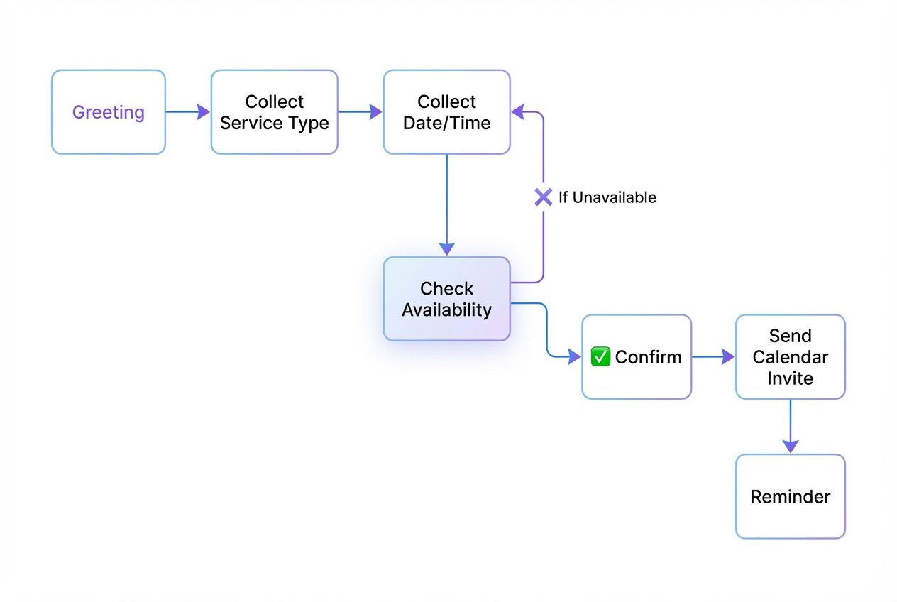 Diagram of a booking chatbot conversation flow from greeting to service selection, availability check, confirmation, calendar invite, and reminders