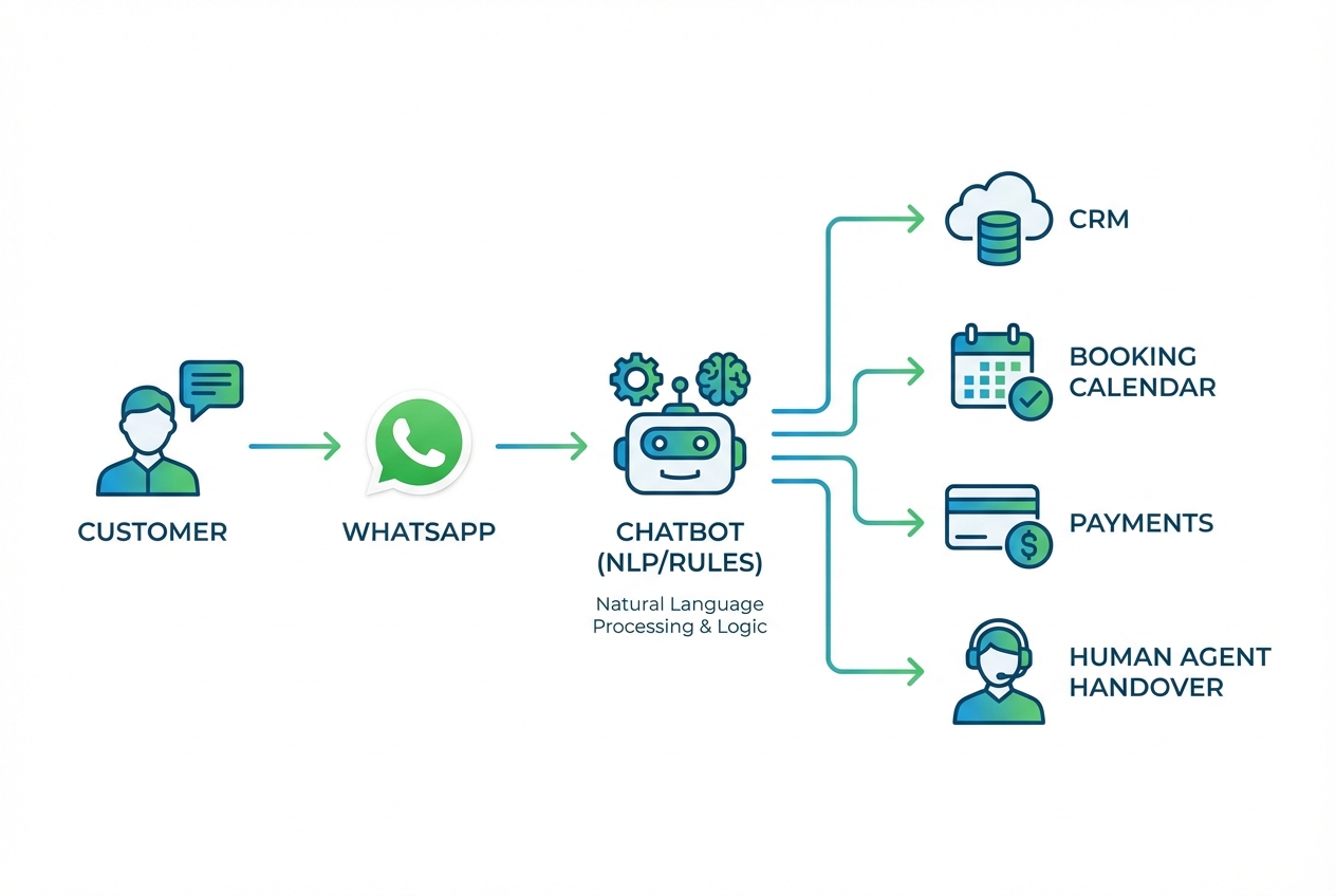 Diagram of a WhatsApp chatbot architecture connecting customer messages to bot logic, CRM, booking calendar, payments, and human handover