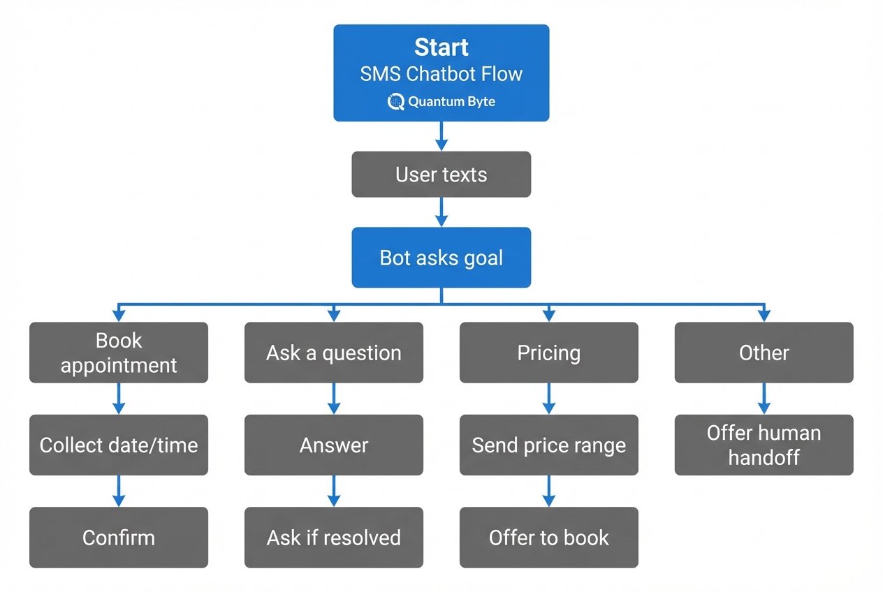 Flowchart of an SMS chatbot conversation for lead qualification with branches for booking, questions, pricing, and human handoff