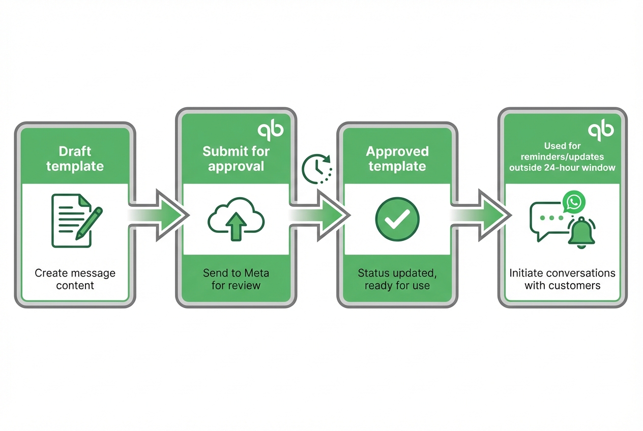 Workflow diagram showing WhatsApp template message steps: draft, submit for approval, approved template, and sending reminders outside the 24-hour window