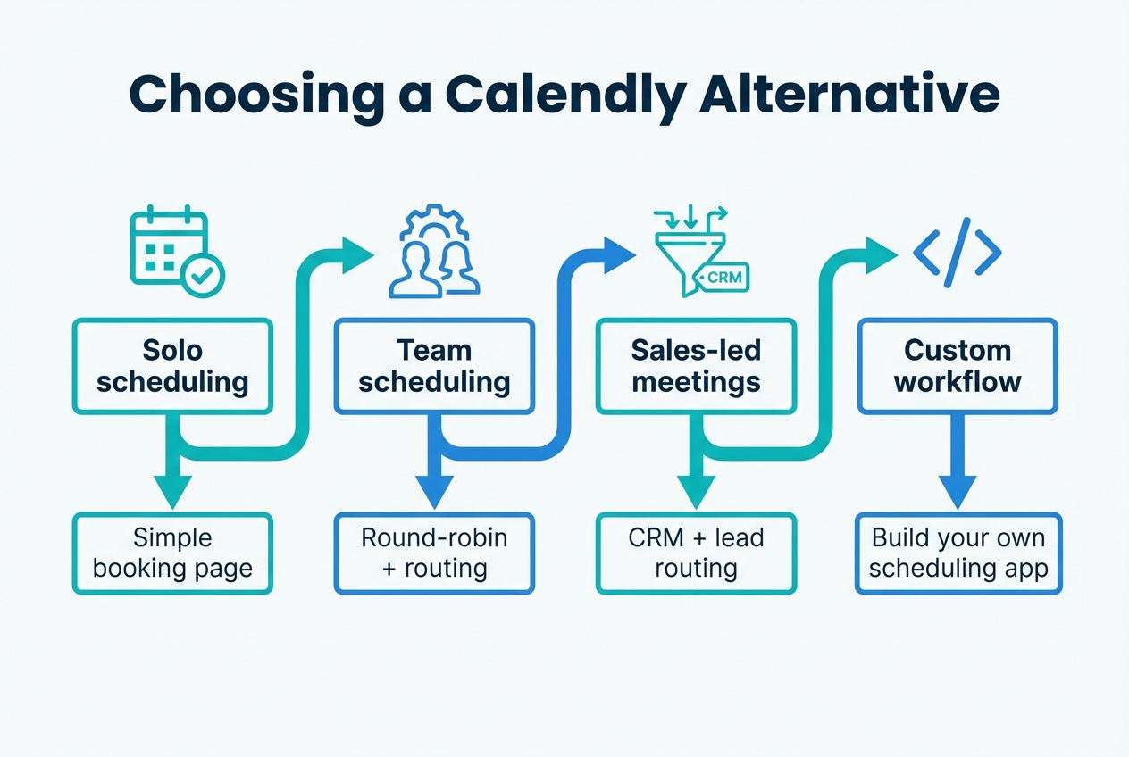 Flowchart for choosing a Calendly alternative based on solo scheduling, team scheduling, sales-led routing, or building a custom workflow