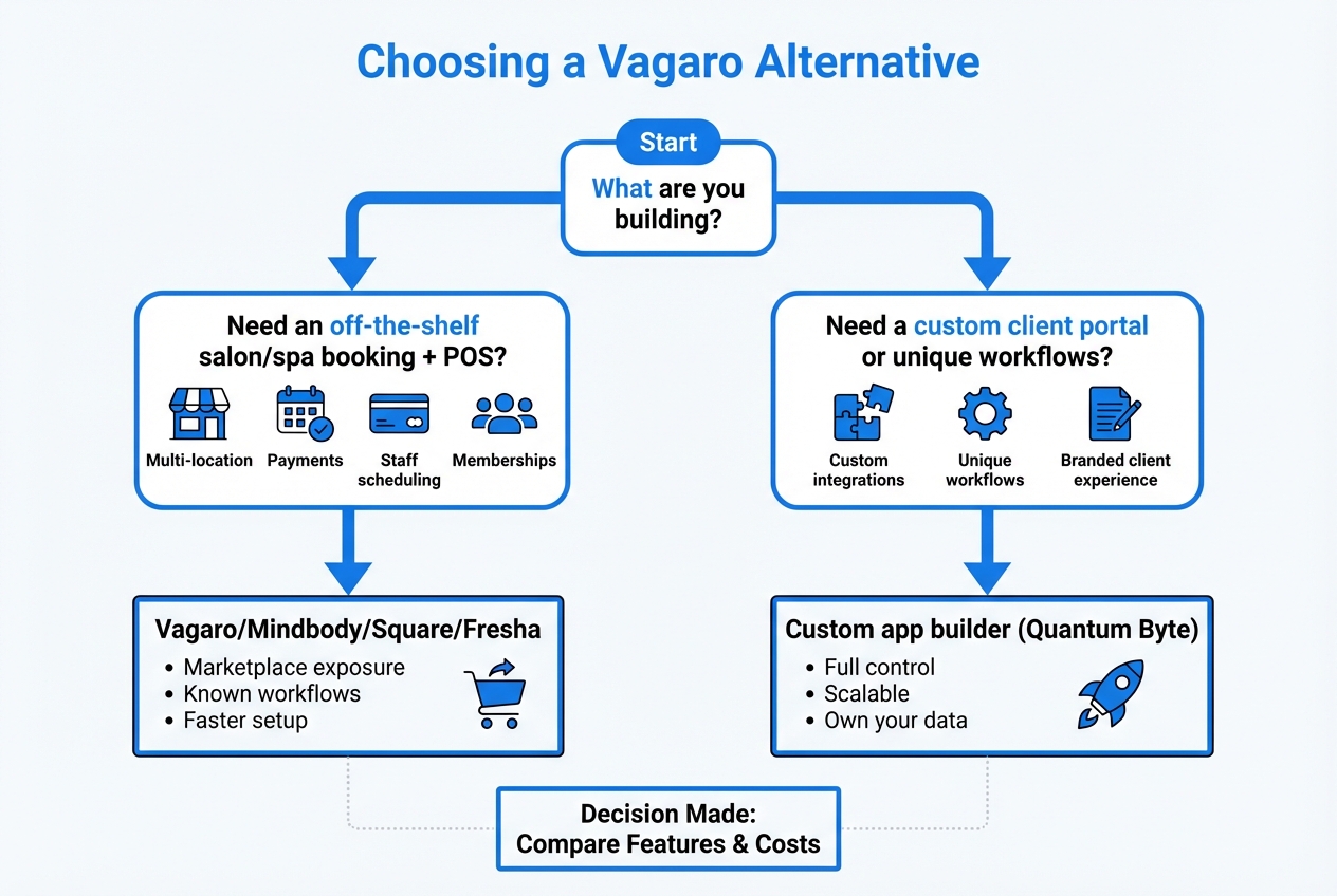 Decision flowchart for choosing a Vagaro alternative based on whether you need off-the-shelf booking and POS or a custom client portal and workflows