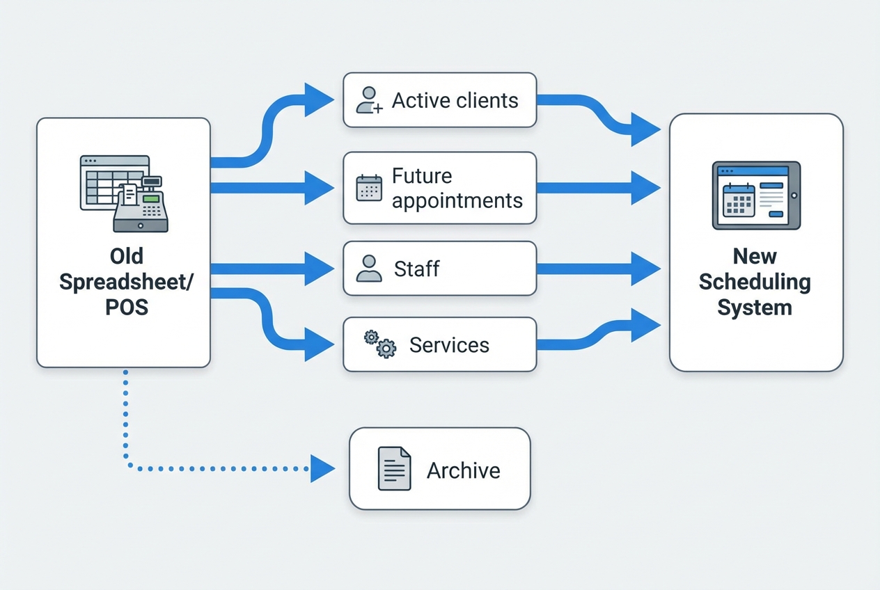 Data migration flow from spreadsheets and legacy tools into a new scheduler, with a separate archive for old records