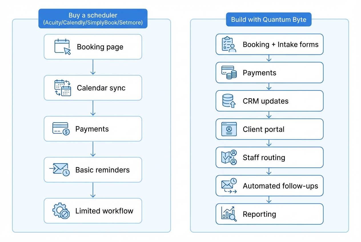 Diagram comparing buying a scheduling tool versus building a custom scheduling portal with Quantum Byte, showing workflow blocks for each path