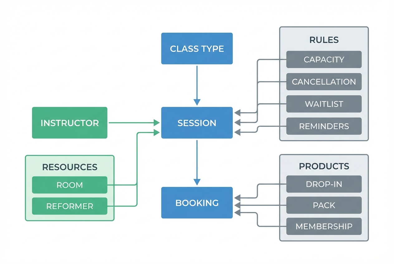 Diagram of a Pilates studio booking data model linking class types, sessions, bookings, instructors, resources, products, and rules