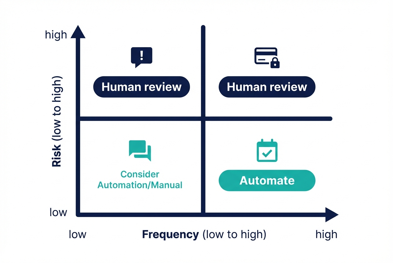 Decision matrix diagram for studio automation showing frequency vs risk and where to automate vs require human review