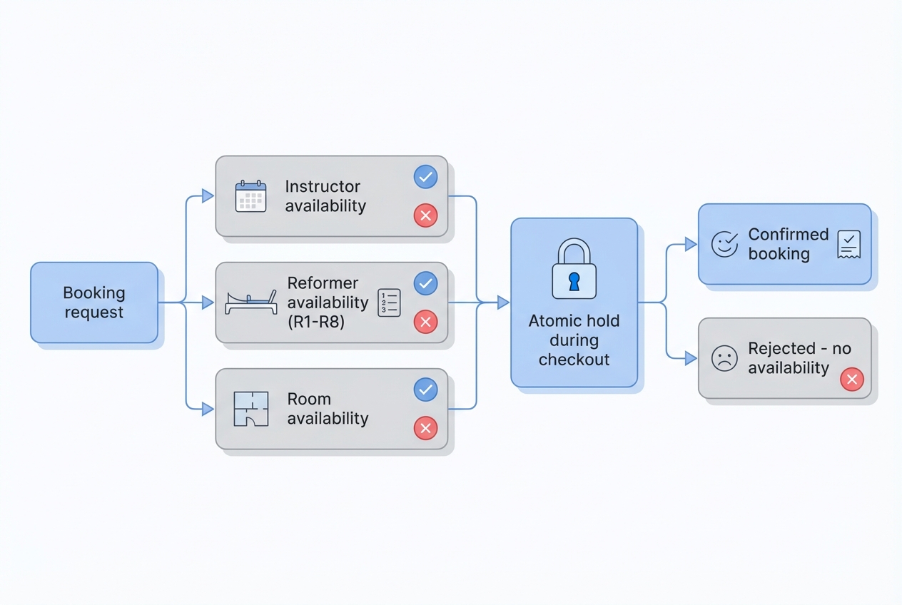 Diagram of an equipment-first booking workflow checking instructor, reformer, and room availability, then placing an atomic hold during checkout