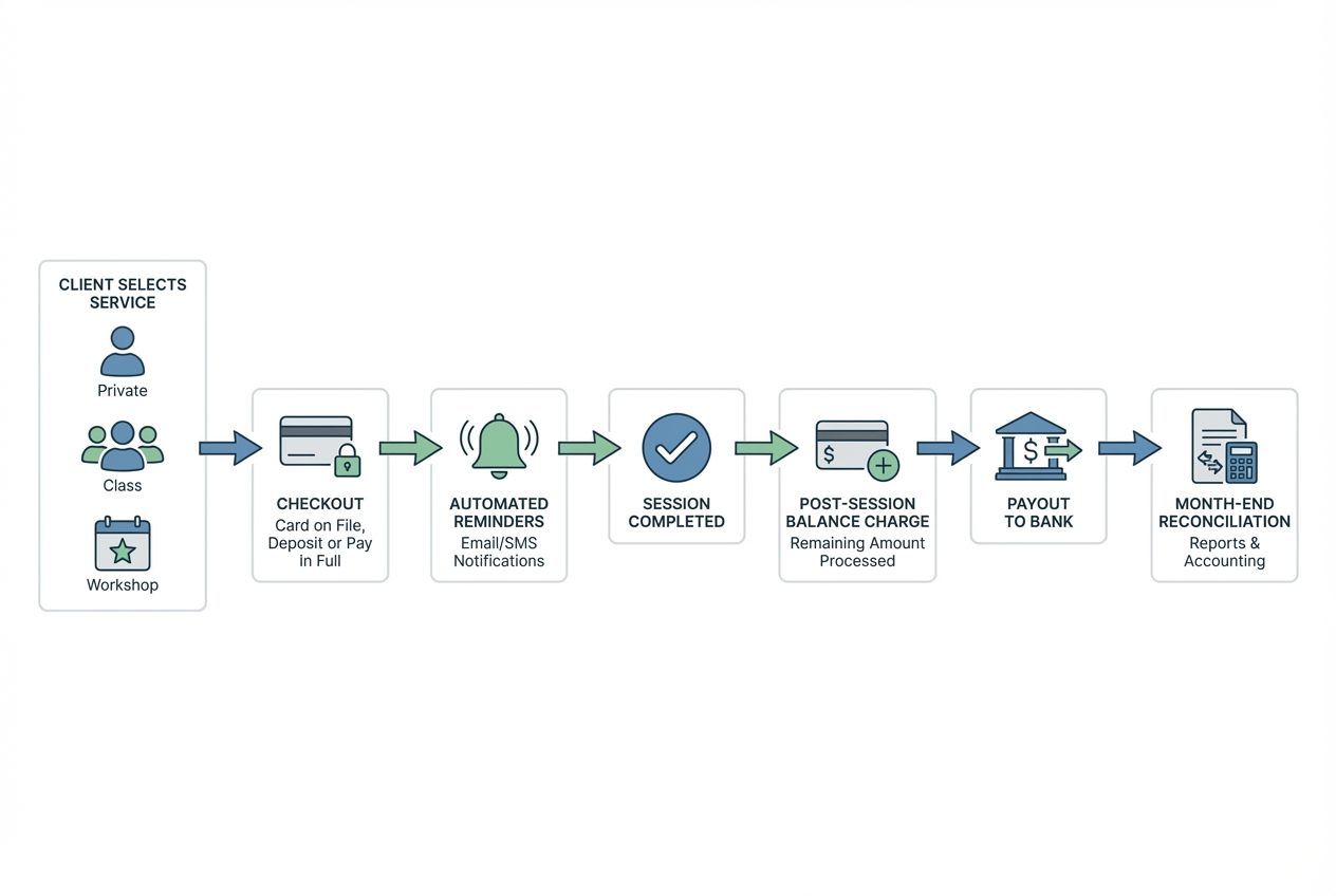 Diagram of a Pilates studio booking and payments workflow from checkout to reminders, balance charge, payout, and reconciliation