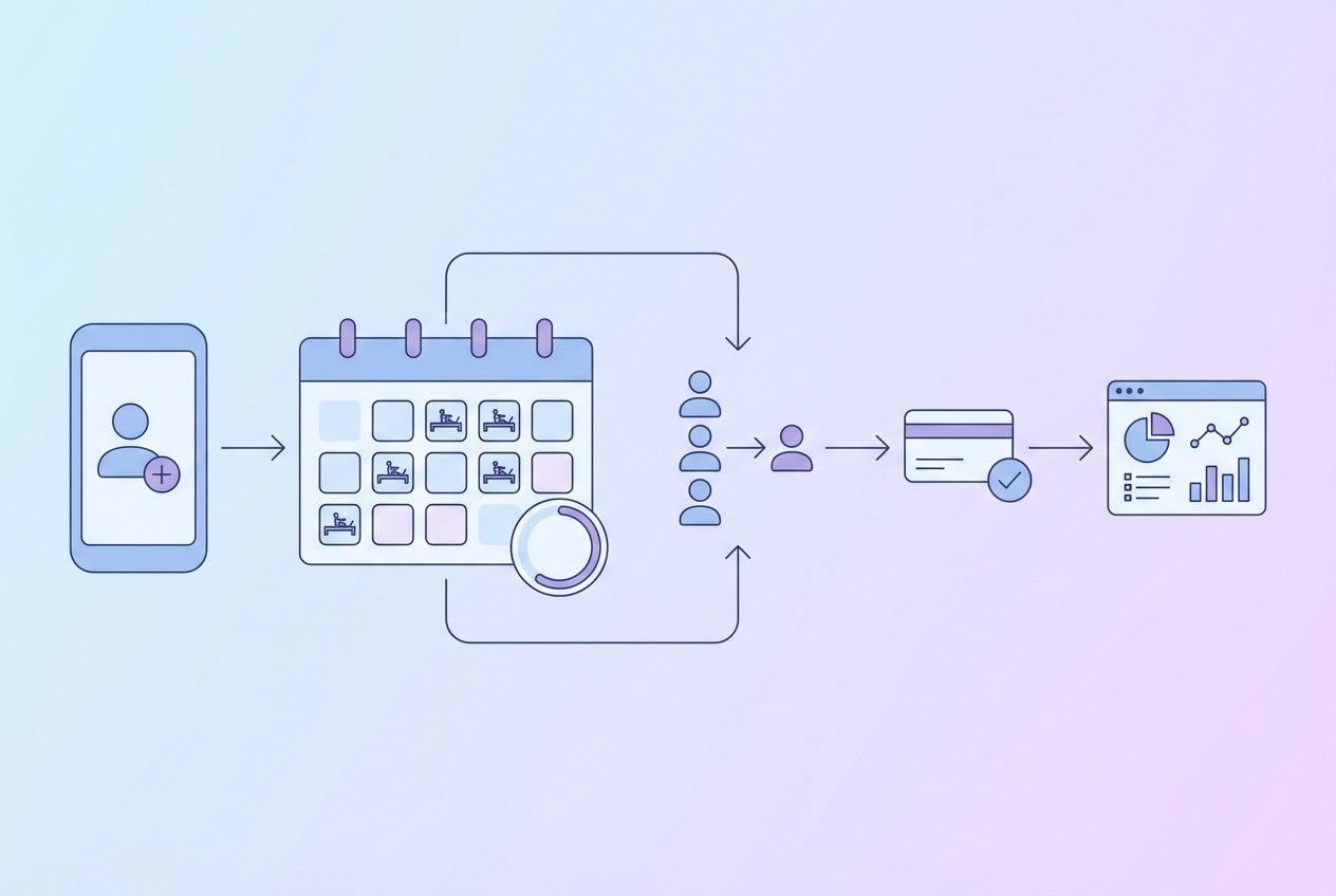 Diagram of a Pilates booking workflow from client booking to capacity limits, waitlist auto-fill, payments, and staff dashboard