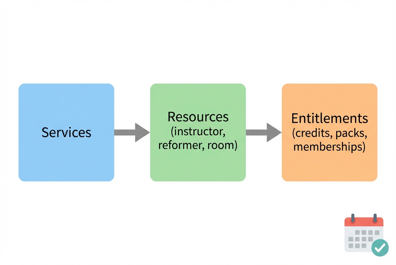 Diagram showing a duet-first scheduling framework connecting Services, Resources (instructor and reformers), and Entitlements (credits and memberships)